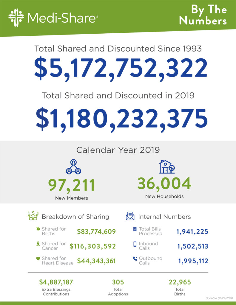 medishare-by-the-numbers